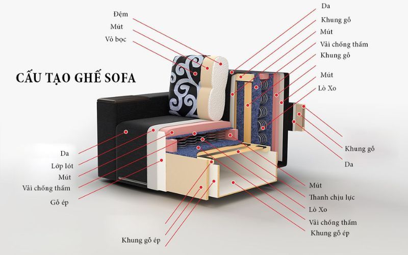 Đặc điểm cấu tạo của ghế sofa